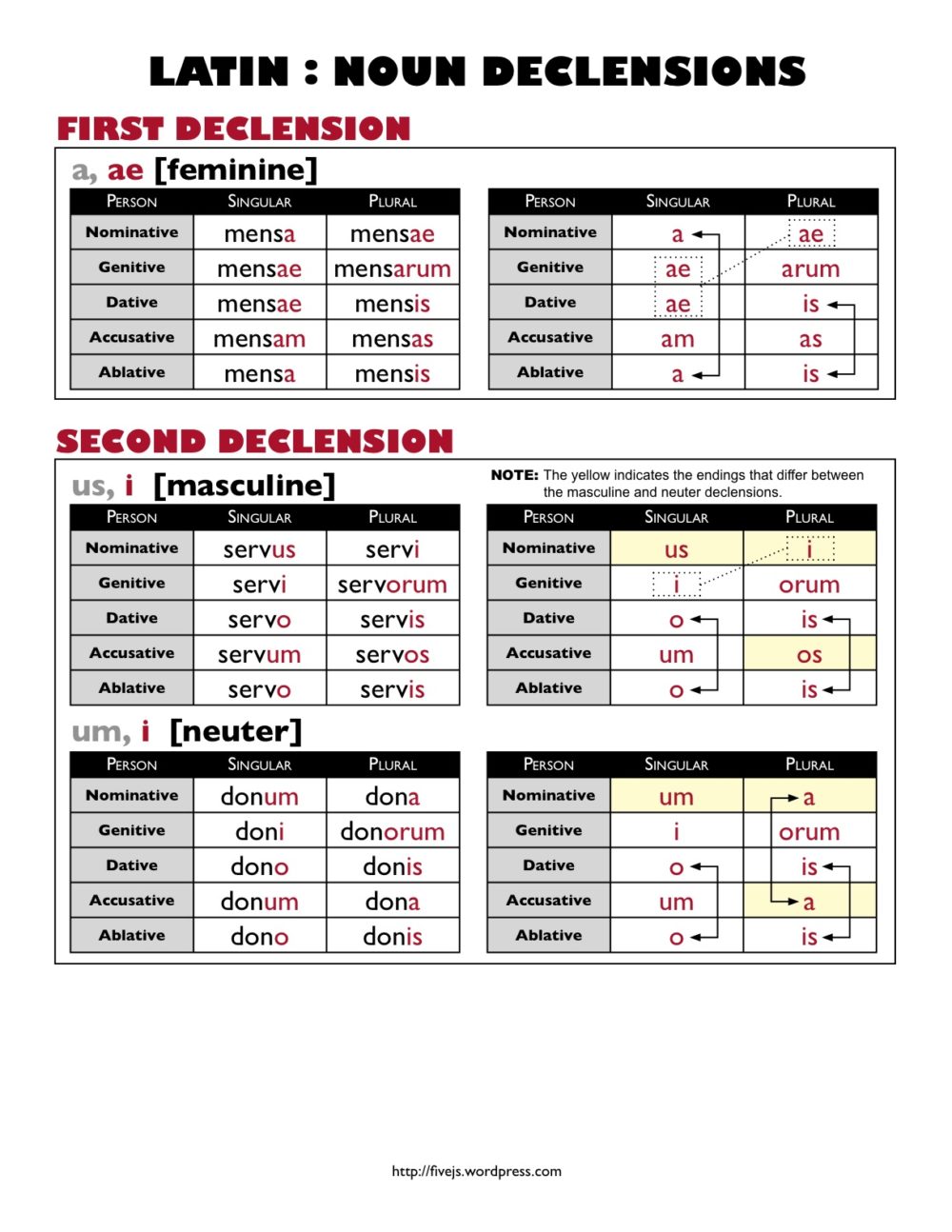 Latin Declensions And Conjugations Chart